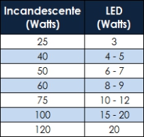 LED X Incandescente