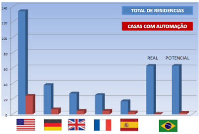 Como se situa o Brasil no mundo da Automação Residencial?